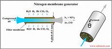 Membrane Nitrogen Generators